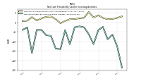 Net Cash Provided By Used In Investing Activities