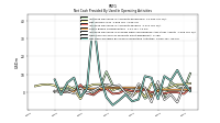 Net Cash Provided By Used In Operating Activities