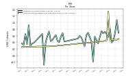 Common Stock Dividends Per Share Declared