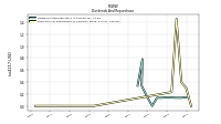 Payments For Repurchase Of Common Stock