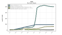 Deferred Income Tax Assets Net