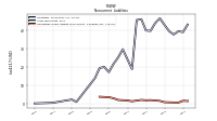 Operating Lease Liability Noncurrent