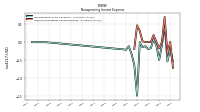 Other Nonoperating Income Expense