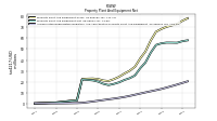 Accumulated Depreciation Depletion And Amortization Property Plant And Equipment