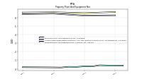 Property Plant And Equipment Net