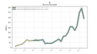 Accounts Receivable Net Current