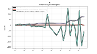 Nonoperating Income Expense