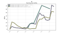 Operating Lease Liability Current