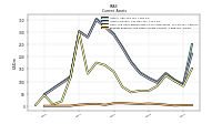 Prepaid Expense And Other Assets Current