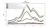 Other Accrued Liabilities Current