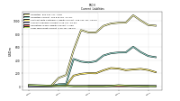 Long Term Debt Current