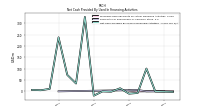 Net Cash Provided By Used In Financing Activities