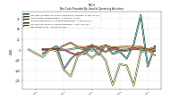 Net Income Loss