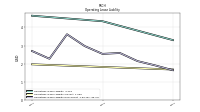 Operating Lease Liability Noncurrent