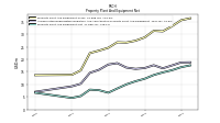 Property Plant And Equipment Net