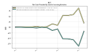 Net Cash Provided By Used In Investing Activities