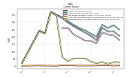 Prepaid Expense And Other Assets Current