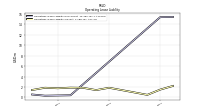 Operating Lease Liability Current