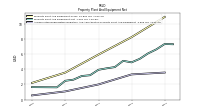 Accumulated Depreciation Depletion And Amortization Property Plant And Equipment