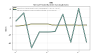 Net Cash Provided By Used In Investing Activities