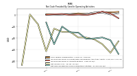 Net Cash Provided By Used In Operating Activities