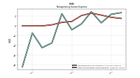 Other Nonoperating Income Expense