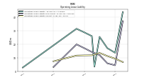 Operating Lease Liability Current