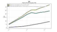 Accumulated Depreciation Depletion And Amortization Property Plant And Equipment