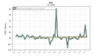 Common Stock Dividends Per Share Declared