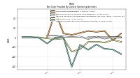 Net Cash Provided By Used In Operating Activities