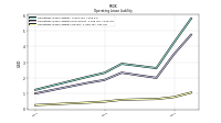 Operating Lease Liability Current