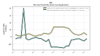 Net Cash Provided By Used In Investing Activities