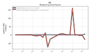 Other Nonoperating Income Expense