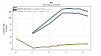 Operating Lease Liability Current