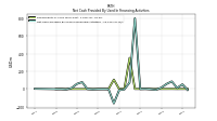 Net Cash Provided By Used In Financing Activities