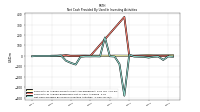 Net Cash Provided By Used In Investing Activities