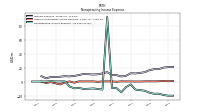 Nonoperating Income Expense