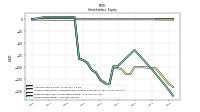 Stockholders Equity