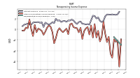 Nonoperating Income Expense