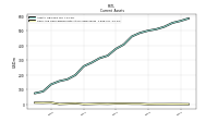 Cash And Cash Equivalents At Carrying Value