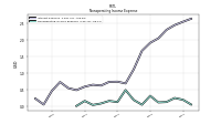 Nonoperating Income Expense