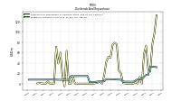 Dividends Common Stock Cash