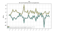 Net Cash Provided By Used In Investing Activities