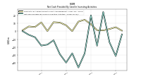 Net Cash Provided By Used In Investing Activities