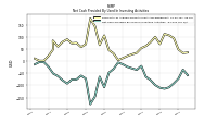 Net Cash Provided By Used In Investing Activities