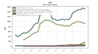 Other Assets Noncurrent