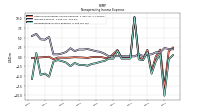 Nonoperating Income Expense