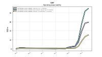 Operating Lease Liability Current