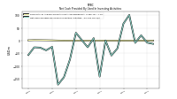 Net Cash Provided By Used In Investing Activities