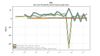 Net Cash Provided By Used In Operating Activities